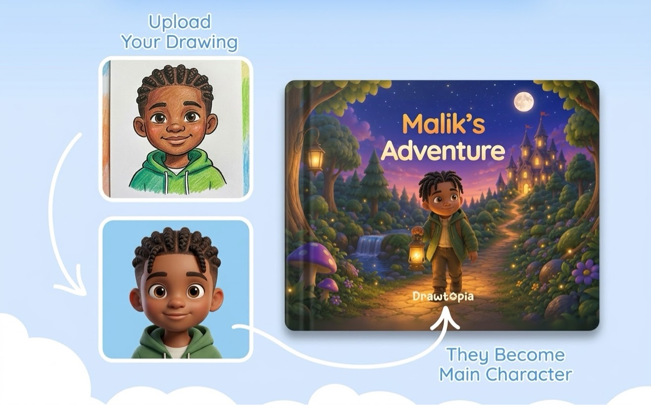 How Drawtopia works: a child's drawing is uploaded, enhanced by Drawtopia into a 3D character, and the child becomes the main character of their own finished book — Malik's Adventure